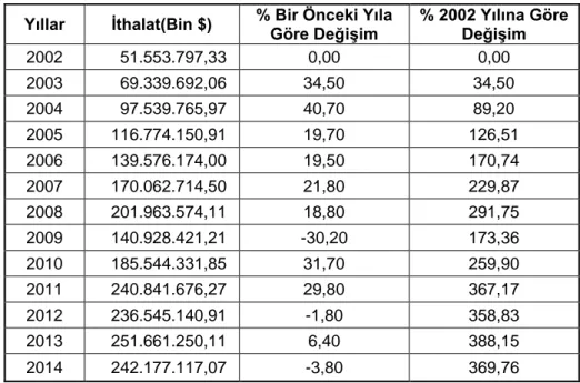 Şekil 3.2 Türkiye'nin 2002-2014 Yılları Arası İthalat Değişim Grafiği   Kaynak: http://www.tuik.gov.tr/PreTablo.do?alt_id=1046 -40.0-30.0-20.0-10.00.010.020.030.040.050.0 2002 2003 2004 2005 2006 2007 2008 2009 2010 2011 2012 2013 2014İthalat  İthalatYılla