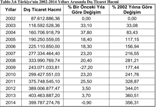 Tablo 3.6 Türkiye'nin 2002-2014 Yılları Arasında Dış Ticaret Hacmi  Yıllar  Dış Ticaret Hacmi  % Bir Önceki Yıla 