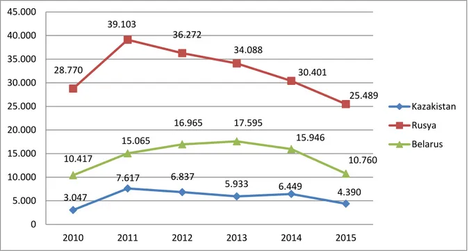 Şekil  2.3’te  2010-2015  yıllar  arasında  Gümrük  Birliği  ülkelerinin  karşılıklı  ihracat  rakamları gösterilmiştir