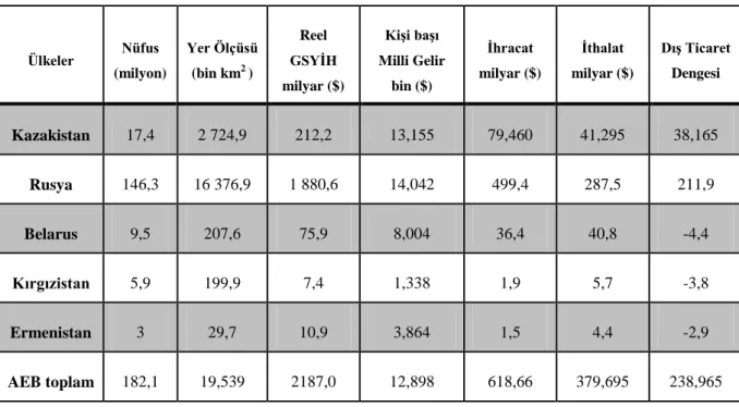 Tablo 2.2 Avrasya Ekonomik Birliği Ülkelerinin Karakteristikleri (2014 Yılı Verileriyle) 