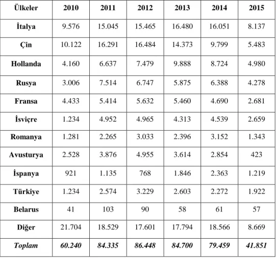 Tablo  2.9’da  görüleceği  üzere,  2014  yılı  itibariyle  Kazakistan’ın  ihracatında  büyük  payı,  sırasıyla  İtalya  (%20),  Çin  (%  12,3),  Hollanda  (%11)  ve  Rusya  (%8)  almaktadır