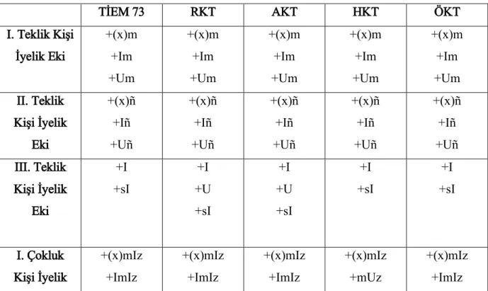 Tablo 3.1 İyelik Ekleri 