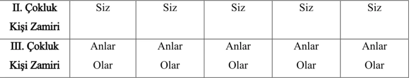Tablo 4.2 Birinci Teklik Kişi Zamiri 