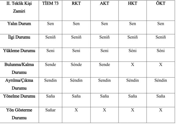 Tablo 4.3 İkinci Teklik Kişi Zamiri 
