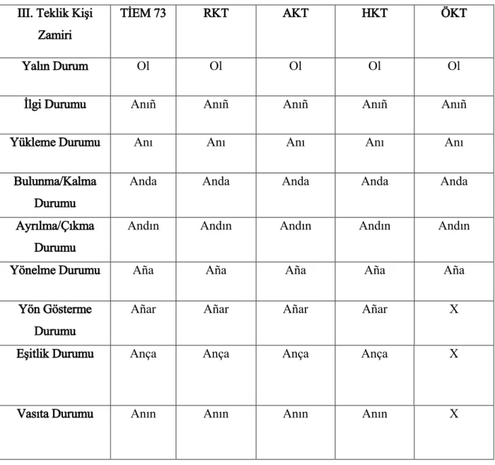 Tablo 4.4 Üçüncü Teklik Kişi Zamiri  