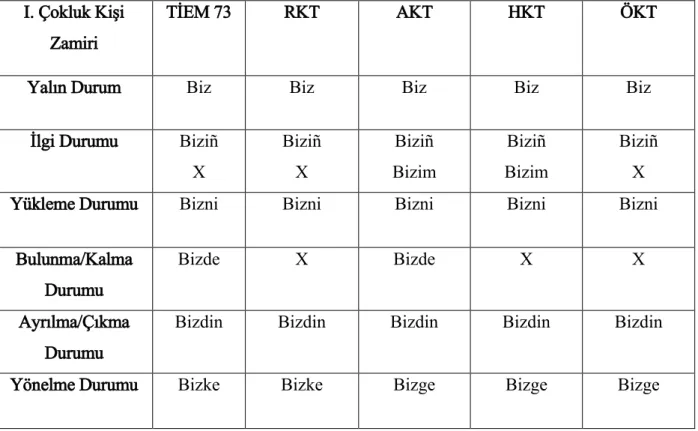 Tablo 4.5 Birinci Çokluk Kişi Zamiri 
