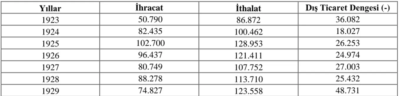 Tablo  1.1‟den  anlaşılacağı  üzere  1923  yılında  ihracat  rakamlarımız  51  milyon  $  seviyelerindeydi