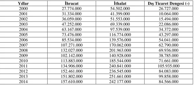 Tablo 1.5 Türkiye DıĢ Ticaret Rakamları 2000 – 2014 (000 $) 