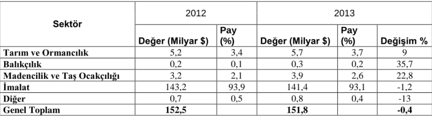 Tablo 1.6 Ekonomik Faaliyetlere Göre Ġhracat (2012 – 2013) 