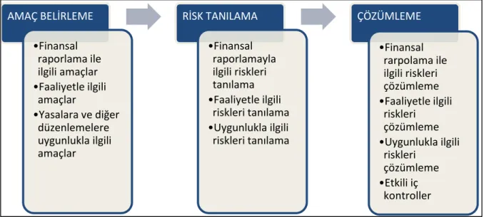 ġekil 2.2 COSO Ġç Kontrol Modelinde Risk Değerlendirme Süreci 