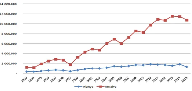 Tablo 1.7 Antalya ve Alanya Bölgesine 1993-2015 yılları Arasında Gelen Turist Sayıları 