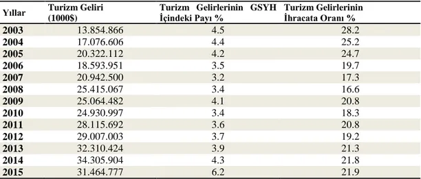 Tablo 1.9 Türkiye’nin 2015 Yılı Temel Ekonomik Değerleri  Gayri  Safi  Yurtiçi  Hâsıla  (GSYH) 