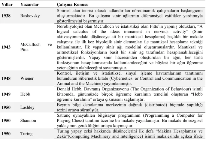 Tablo 2.1 Yapay Sinir Ağlarının Kronolojik Gelişim Süreci  Yıllar  Yazar/lar  Çalışma Konusu 