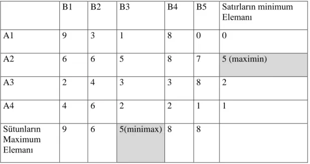 Tablo 1.2 A x B Firmalarının Ödemeler Matrisinde Tepe Noktası            B1  B2  B3  B4  B5  Satırların minimum  Elemanı  A1  9  3  1  8  0  0  A2  6  6  5  8  7  5 (maximin)  A3  2  4  3  3  8  2  A4  4  6  2  2  1  1  Sütunların  Maximum  Elemanı  9  6  
