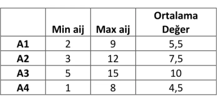 Tablo 1.7 Hurwicz Yönteminin Gösterimi