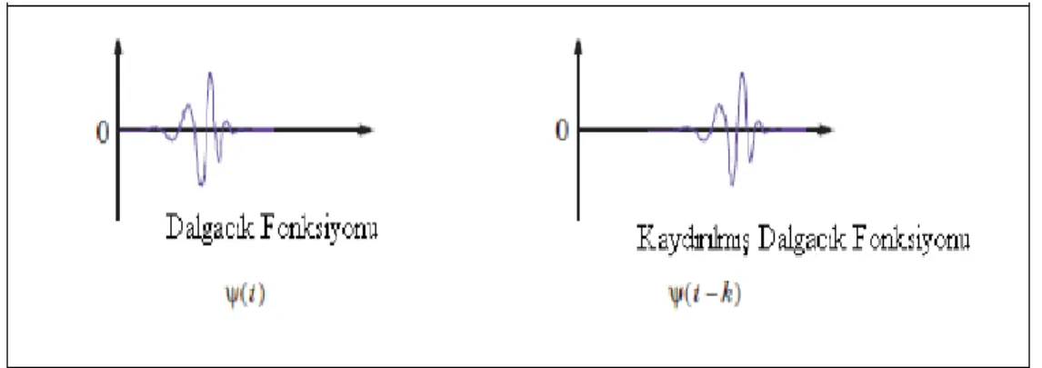 Şekil 4.4 Konum Parametresinin Dalgacık Dönüşümüne Etkisi   Kaynak: Matlab Wavelet User Guide 