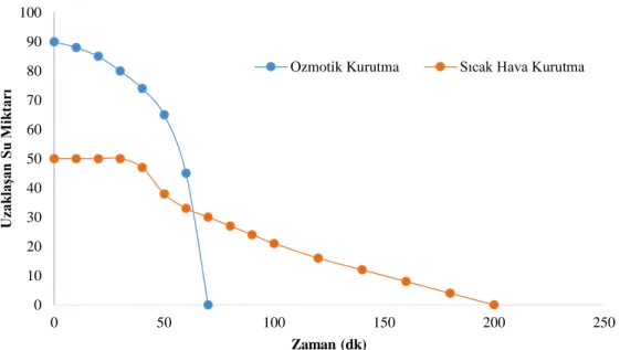 Şekil  2.1.Sıcak  hava  ve  ozmotik  kurutmada  uzaklaşan  su  miktarının  zamana  bağlı  değişimi  