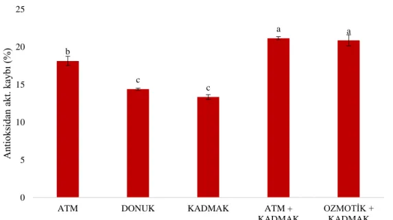 Şekil  4.17.  Kurutma  yöntemleriyle  kurutulan  çileklerde  meydana  gelen  antioksidan  ..aktivite kaybı 