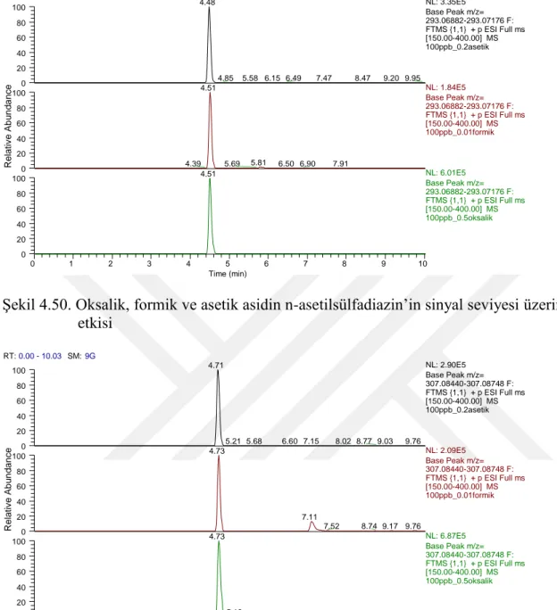 Şekil  4.51.  Oksalik,  formik  ve  asetik  asidin  n-asetilsülfamerazin’in  sinyal  seviyesi  üzerine etkisi RT:0.00 - 10.03SM:9G0123 4 5 6 7 8 9 10Time (min)0204060801000204060801000204060801004.486.159.955.584.856.497.478.479.204.515.695.816.506.907.914