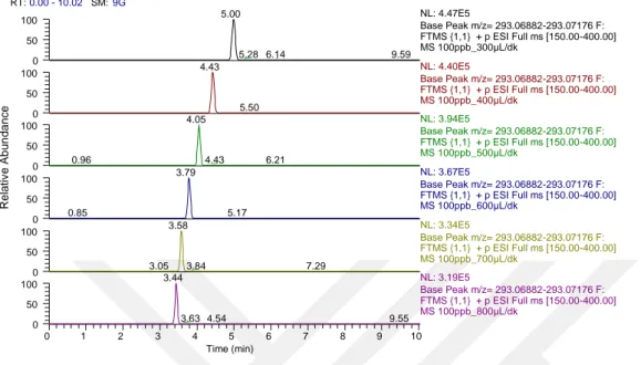 Şekil 4.2. N-asetilsülfameraziniçin farklı akış hızlarına ait kromatogramlar 