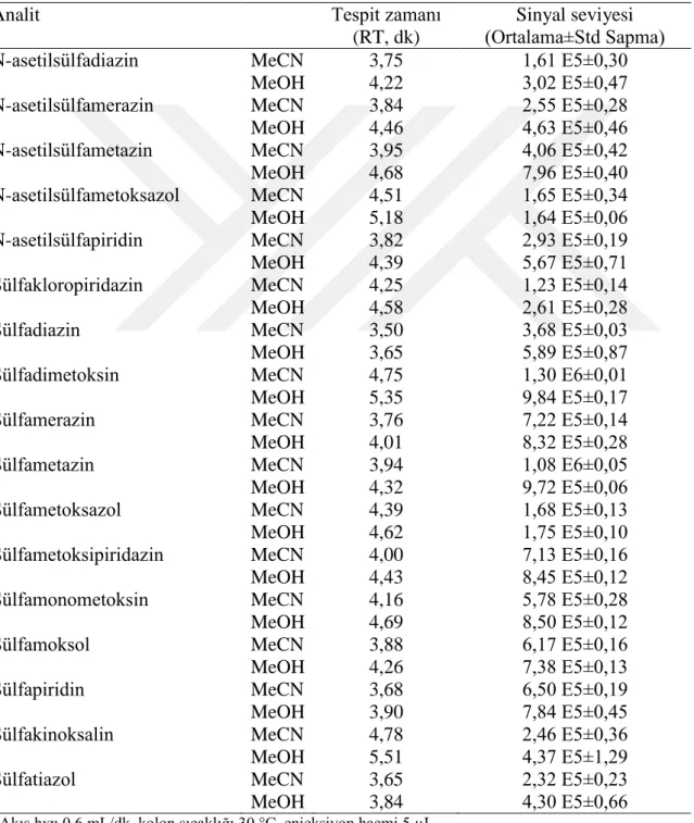 Çizelge 4.1. Analitlerin MeCN ve MeOH’daki tespit zamanı ve sinyal seviyesi 