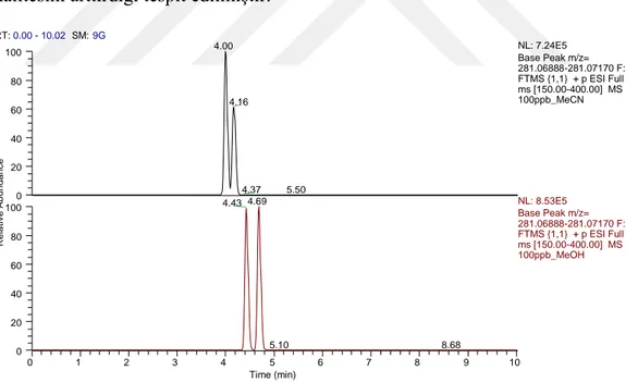 Şekil  4.49.  Sülfametoksipiridazin  ve  sülfamonometoksin’in  iki  hareketli  faz  (MeCN- (MeCN-MeOH) kullanılarak elde edilen kromatogramları 