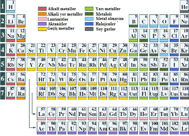 Şekil 2.1. Elementlerin periyodik tablosu (Romig 2015) 