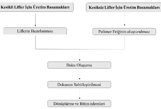 Çizelge 2.4. Hammadde türüne göre dokusuz yüzey üretim teknikleri 