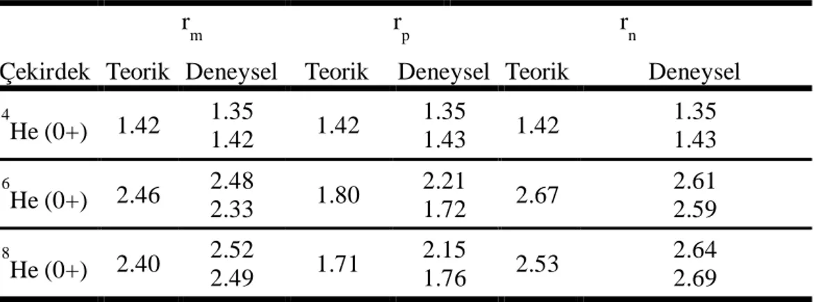 Çizelge 3.1.  4,6,8 He izotop çekirdeklerinin teorik ve deneysel yarıçap değerleri (Suzuki  2000) 