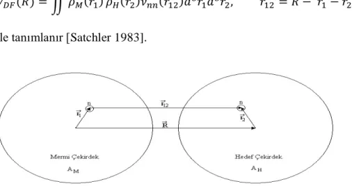 Şekil  4.5. Nükleon-Nükleon  etkileşimini  temel  alan  double  folding  gösterimi  (Bayrak  2004) 