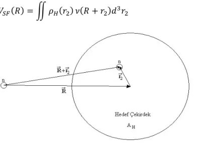 Şekil 4.6. Nükleon-Nükleon etkileşimini temel alan single folding gösterimi (Bayrak  2004) 