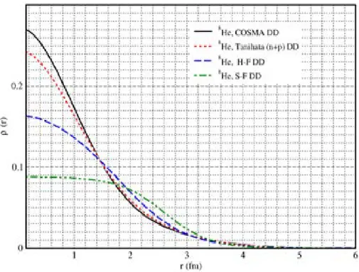 Şekil 4.8.  8 He çekirdeği yoğunluk dağılımlarının karşılaştırılması 