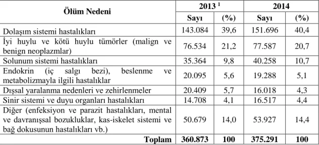 Çizelge 1.1. TÜİK verilerine göre 2013–2014 yılları arasında görülen ölüm nedenlerinin                      dağılımı 