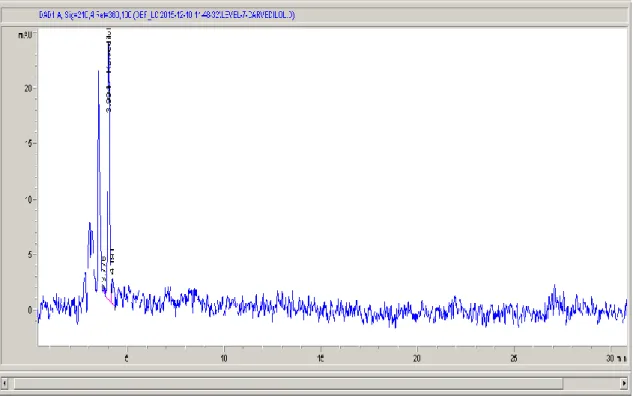 Şekil 4.1. 1 sistem nolu mobil faz bileşimine ait HPLC kromatogramı 