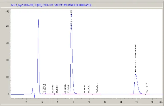 Şekil 4.6. 6 sistem nolu mobil faz bileşimine ait HPLC kromatogramı 