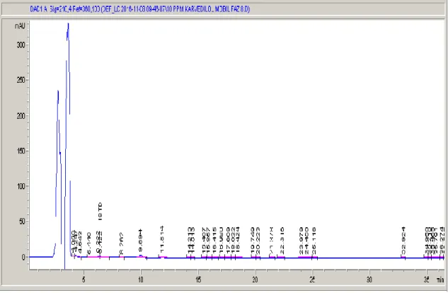Şekil 4.8. 8 sistem nolu mobil faz bileşimine ait HPLC kromatogramı 