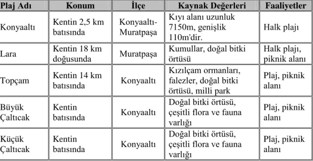 Çizelge 4.3.  Antalya Kenti Plajları-Kaynak Değerleri ve Faaliyetler (Manavoğlu 2013)  Plaj Adı  Konum  İlçe  Kaynak Değerleri  Faaliyetler  Konyaaltı  Kentin 2,5 km 