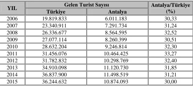 Çizelge  4.8.  Antalya  iline  giriş  yapan  turistin  Türkiye  içindeki  oranı  ve  yıllara  göre  değişimi (TÜİK 2015) 