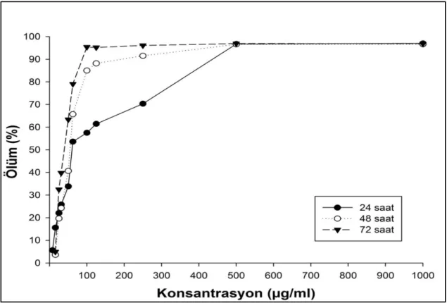 Şekil 4.4. Etoposit’in 1.95 -1000 µg/mL arasında denenen dozlarının A549 hücre  hattında yol açtığı ölüm oranları (%)