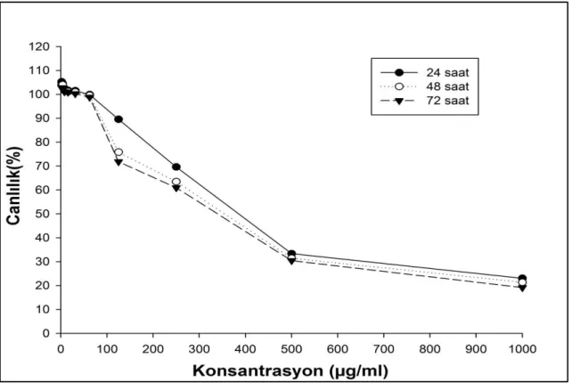 Şekil 4.5. 1.95 - 1000 µg/mL arasında etoposit uygulanan A549/90E hücre hattında  hücre canlılığı oranları (%)