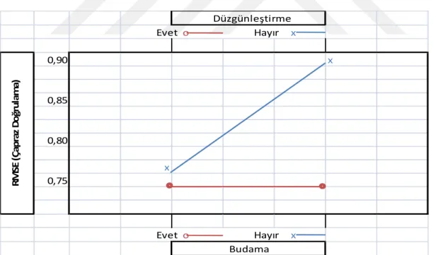 Şekil 2.2 Model Ağaçlar İçin Çapraz Doğrulanmış RMSE değerleri  Kaynak: Kuhn, 2013: 176