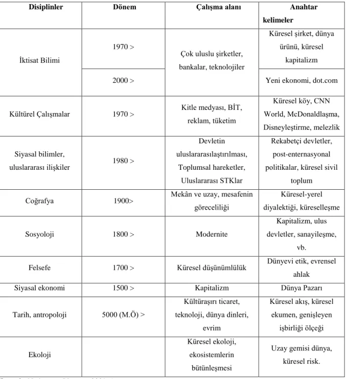 Tablo 1.1 Sosyal Bilimler Disiplinleri Açısından Küreselleşme 