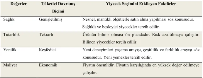 Tablo 1.2 Yiyecek Seçiminde Tüketici Davranışları  Değerler  Tüketici Davranış 