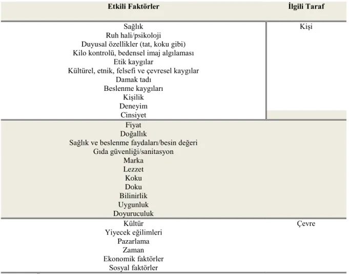 Tablo 1.3 Yemek Seçiminde Etkili Faktörler 