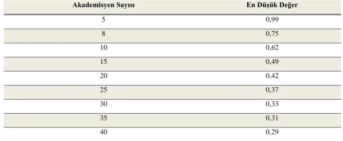Tablo 3.1 En Düşük İGO Değerleri (0,05 Anlamlılık Düzeyinde) 