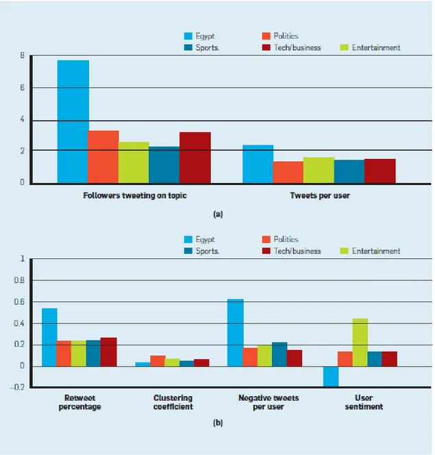 Grafik 2.3 Mısır ile İlgili Twitter Ağlarının Diğer Twitter Konuları ile Karşılaştırılması 