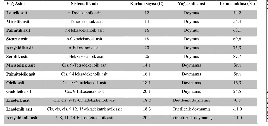 Çizelge 1.1. Balık yağlarında bulunan doymuş ve doymamış bazı yağ asitleri (Gökalp vd 2002) 