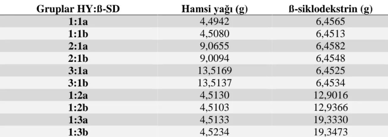 Çizelge  3.1.  Farklı  konsantrasyonda  oluşturulan  grupların  hamsi  yağı/ß-siklodekstrin  oranları  