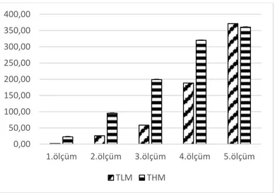 Şekil 4.2: Tümör büyüklüklerinin ölçümlerini gösteren grafik. Her ölçüm 2 gün arayla yapıldı.