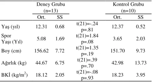 Tablo 4.1. Katılımcıların yaş, spor yaşı, boy, ağırlık ve beden kütle indeksi ön test değerleri